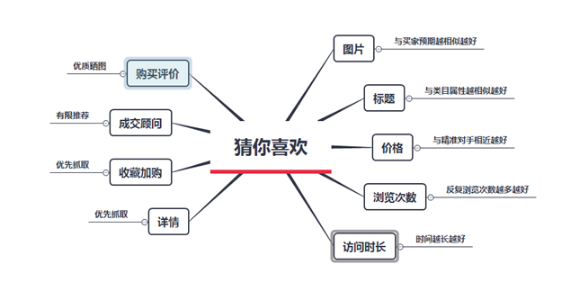 這四個步驟-助你做好淘寶手淘首頁